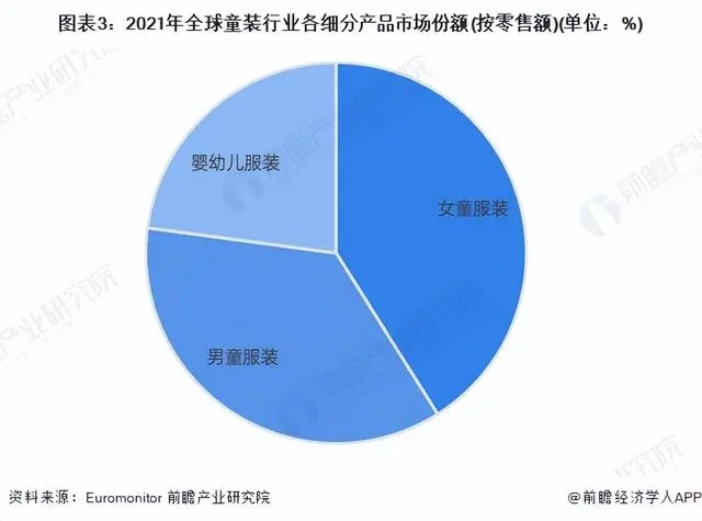 「行业前瞻」2023-2028年全球及中国童装童鞋行业发展分析
